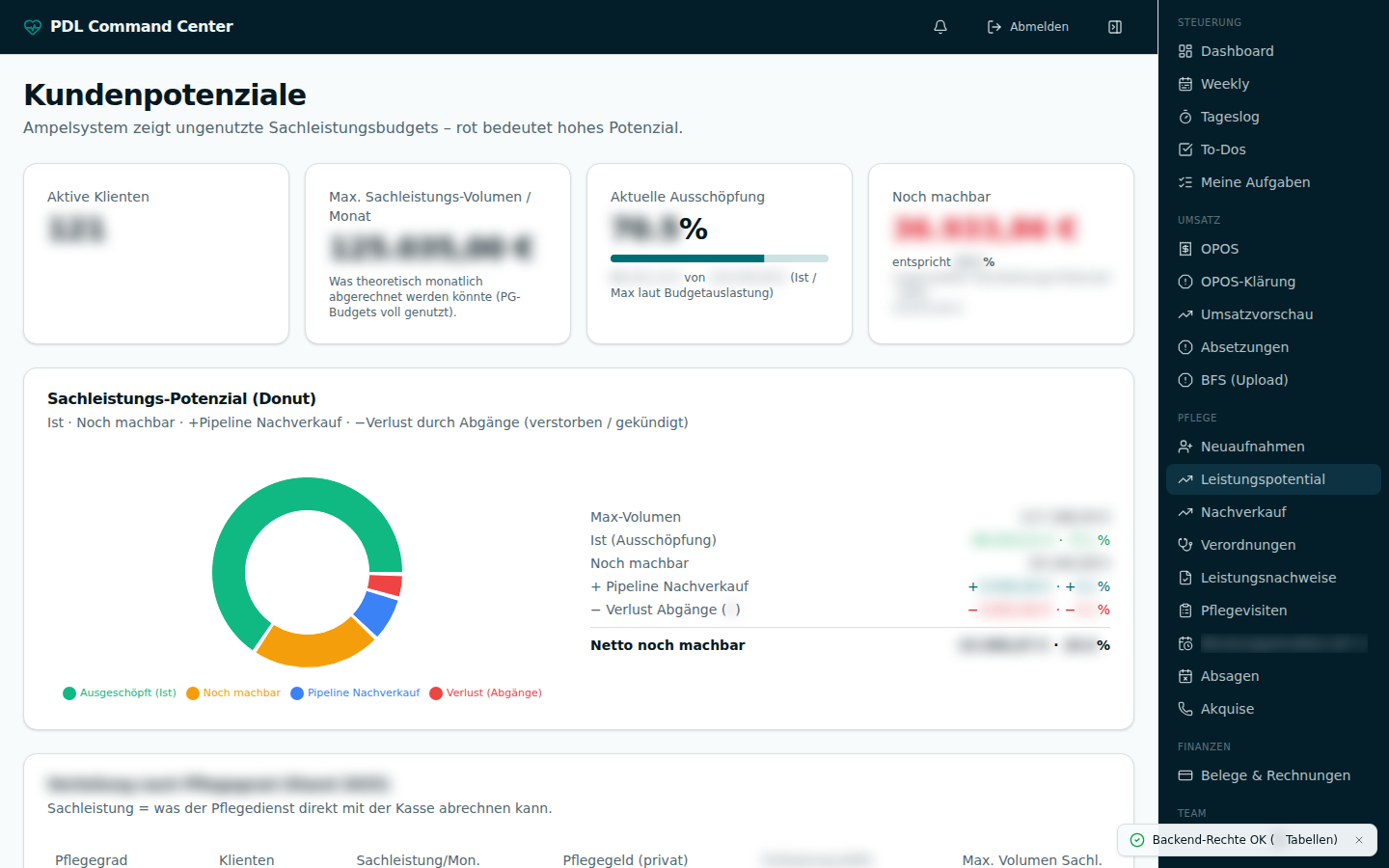 PDL Dashboard – Leistungspotenzial (Daten unkenntlich gemacht)